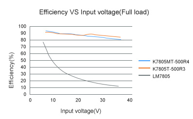 Efficiency VS Input voltage(Full load)
